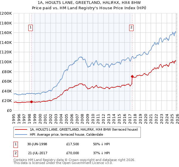1A, HOULTS LANE, GREETLAND, HALIFAX, HX4 8HW: Price paid vs HM Land Registry's House Price Index