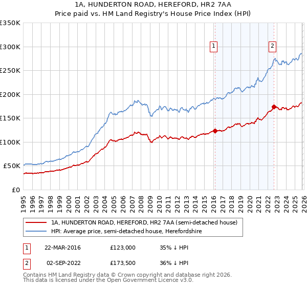 1A, HUNDERTON ROAD, HEREFORD, HR2 7AA: Price paid vs HM Land Registry's House Price Index