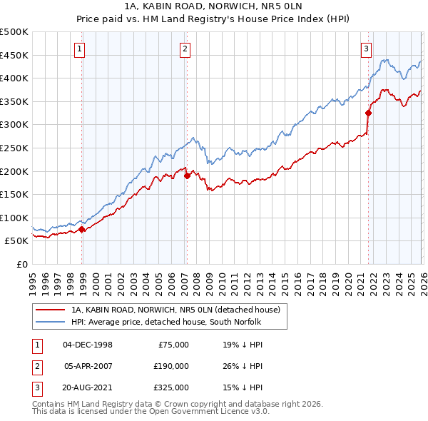 1A, KABIN ROAD, NORWICH, NR5 0LN: Price paid vs HM Land Registry's House Price Index