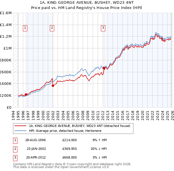 1A, KING GEORGE AVENUE, BUSHEY, WD23 4NT: Price paid vs HM Land Registry's House Price Index