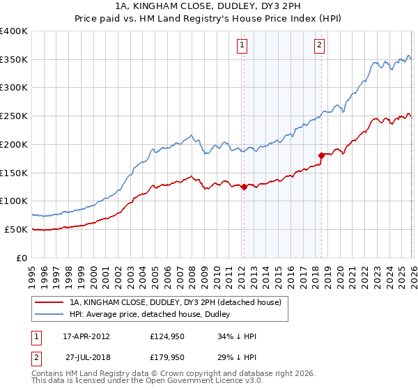 1A, KINGHAM CLOSE, DUDLEY, DY3 2PH: Price paid vs HM Land Registry's House Price Index