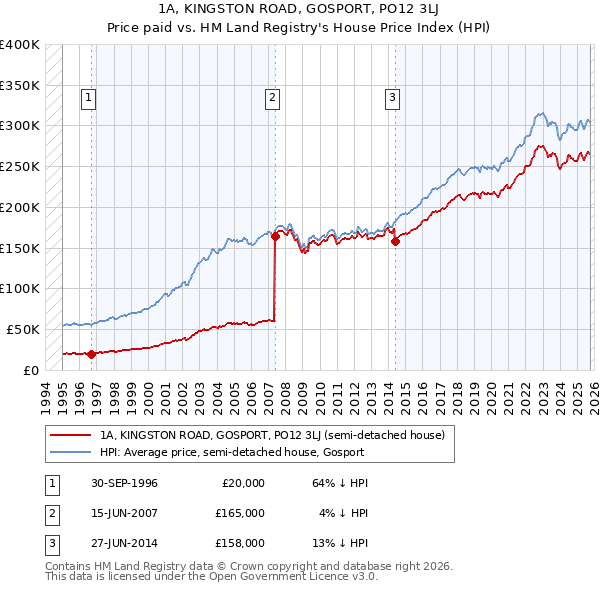 1A, KINGSTON ROAD, GOSPORT, PO12 3LJ: Price paid vs HM Land Registry's House Price Index