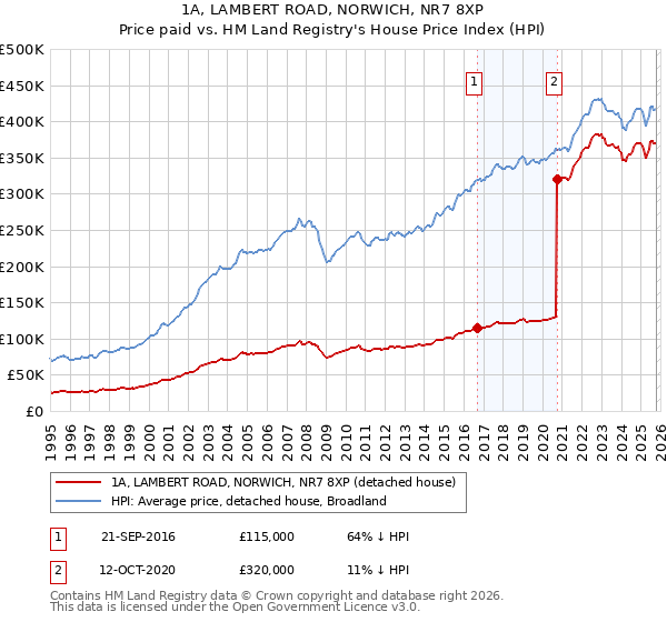 1A, LAMBERT ROAD, NORWICH, NR7 8XP: Price paid vs HM Land Registry's House Price Index