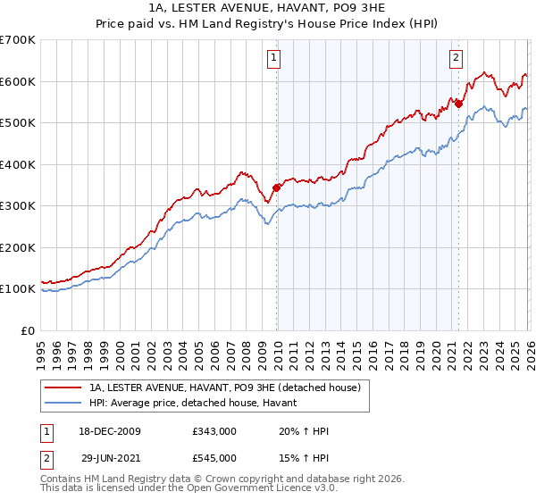 1A, LESTER AVENUE, HAVANT, PO9 3HE: Price paid vs HM Land Registry's House Price Index