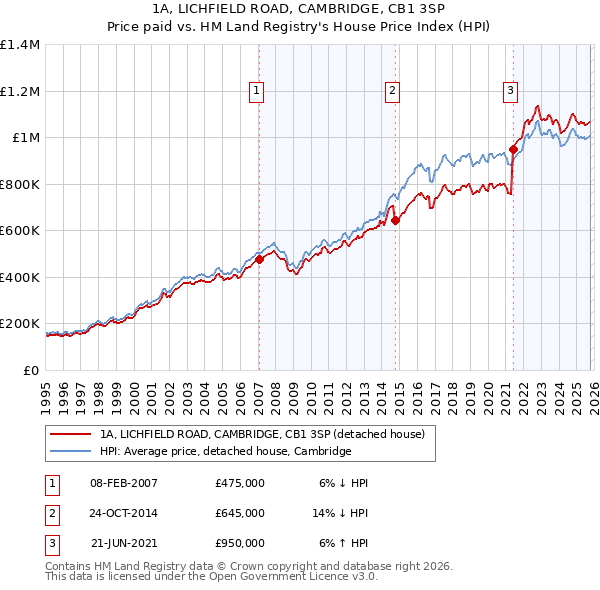 1A, LICHFIELD ROAD, CAMBRIDGE, CB1 3SP: Price paid vs HM Land Registry's House Price Index