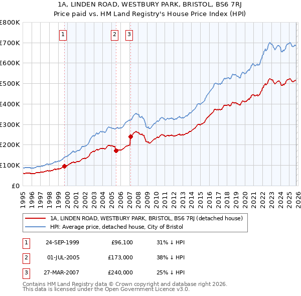 1A, LINDEN ROAD, WESTBURY PARK, BRISTOL, BS6 7RJ: Price paid vs HM Land Registry's House Price Index