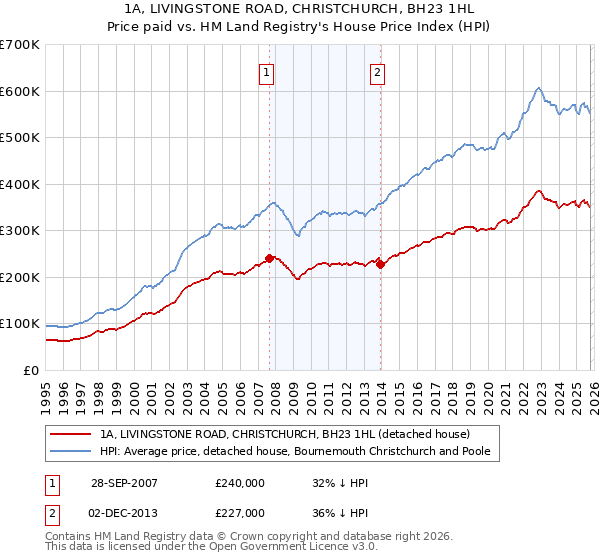 1A, LIVINGSTONE ROAD, CHRISTCHURCH, BH23 1HL: Price paid vs HM Land Registry's House Price Index
