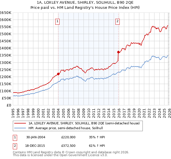 1A, LOXLEY AVENUE, SHIRLEY, SOLIHULL, B90 2QE: Price paid vs HM Land Registry's House Price Index