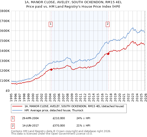 1A, MANOR CLOSE, AVELEY, SOUTH OCKENDON, RM15 4EL: Price paid vs HM Land Registry's House Price Index