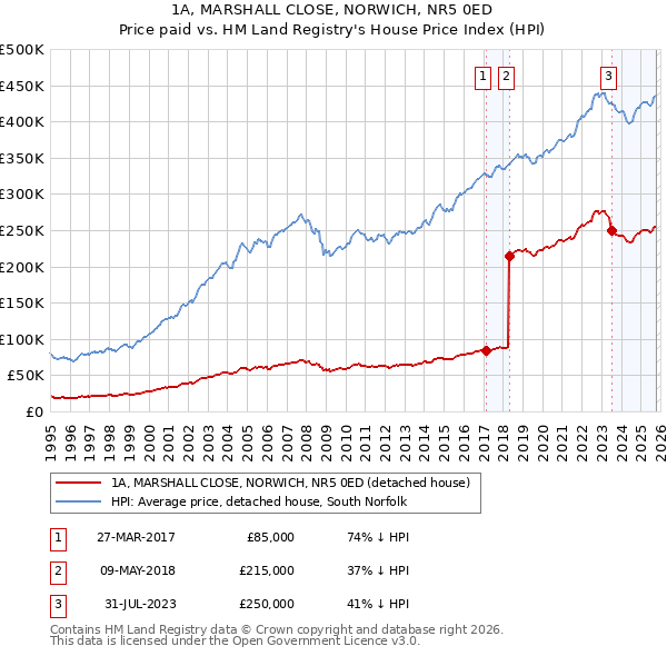 1A, MARSHALL CLOSE, NORWICH, NR5 0ED: Price paid vs HM Land Registry's House Price Index