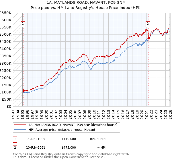 1A, MAYLANDS ROAD, HAVANT, PO9 3NP: Price paid vs HM Land Registry's House Price Index