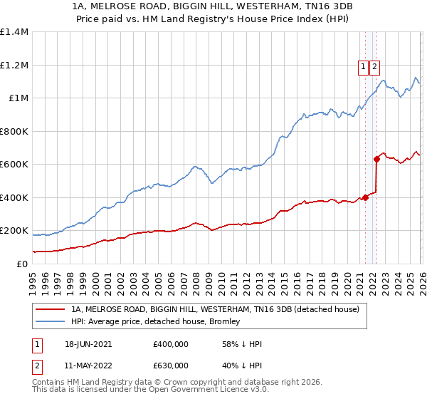1A, MELROSE ROAD, BIGGIN HILL, WESTERHAM, TN16 3DB: Price paid vs HM Land Registry's House Price Index