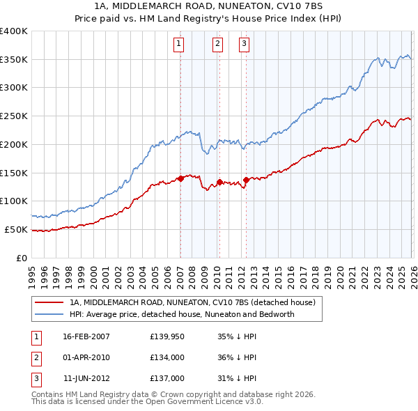 1A, MIDDLEMARCH ROAD, NUNEATON, CV10 7BS: Price paid vs HM Land Registry's House Price Index