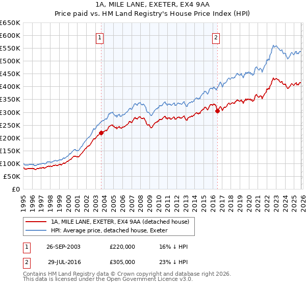 1A, MILE LANE, EXETER, EX4 9AA: Price paid vs HM Land Registry's House Price Index
