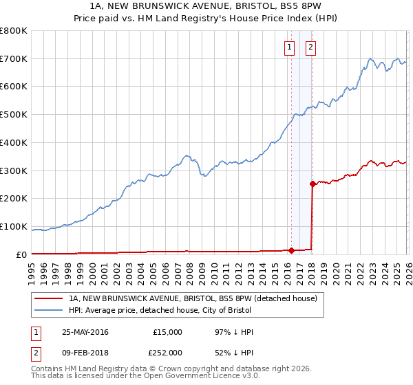 1A, NEW BRUNSWICK AVENUE, BRISTOL, BS5 8PW: Price paid vs HM Land Registry's House Price Index