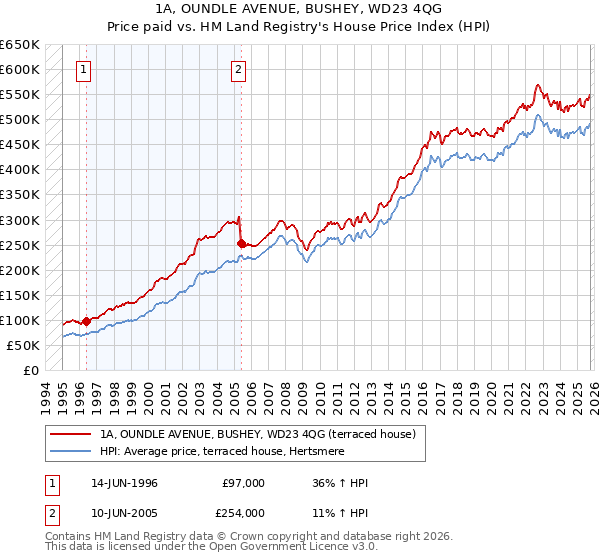 1A, OUNDLE AVENUE, BUSHEY, WD23 4QG: Price paid vs HM Land Registry's House Price Index