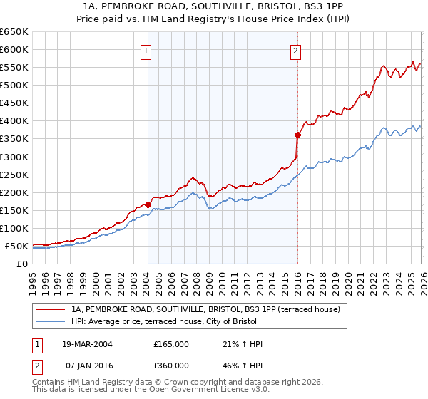 1A, PEMBROKE ROAD, SOUTHVILLE, BRISTOL, BS3 1PP: Price paid vs HM Land Registry's House Price Index