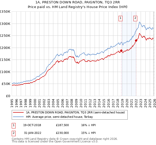 1A, PRESTON DOWN ROAD, PAIGNTON, TQ3 2RR: Price paid vs HM Land Registry's House Price Index