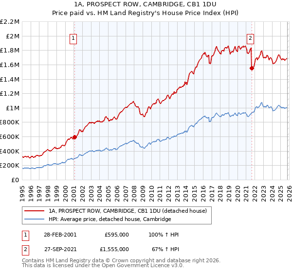 1A, PROSPECT ROW, CAMBRIDGE, CB1 1DU: Price paid vs HM Land Registry's House Price Index