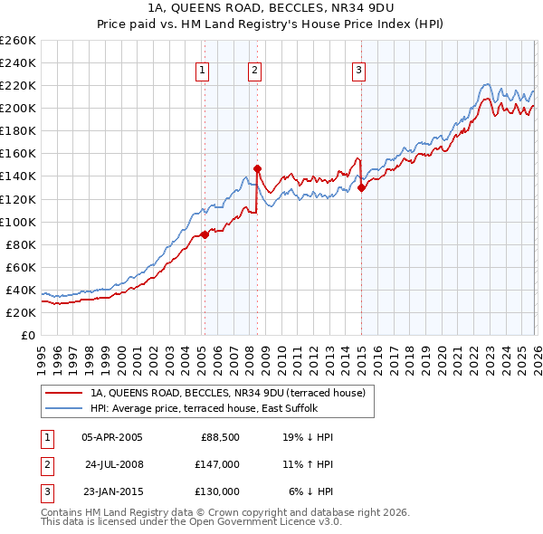 1A, QUEENS ROAD, BECCLES, NR34 9DU: Price paid vs HM Land Registry's House Price Index