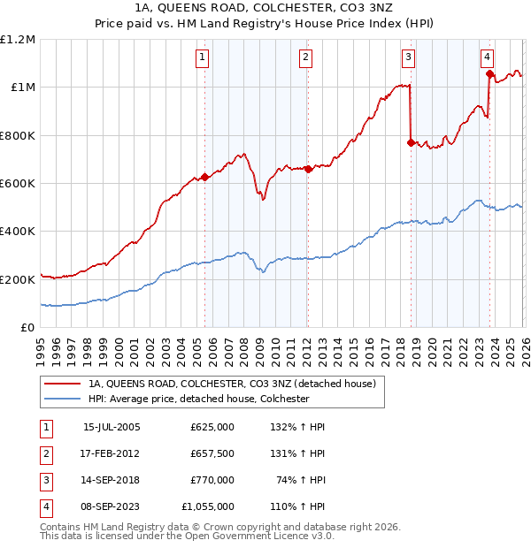 1A, QUEENS ROAD, COLCHESTER, CO3 3NZ: Price paid vs HM Land Registry's House Price Index