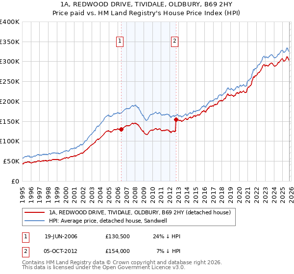 1A, REDWOOD DRIVE, TIVIDALE, OLDBURY, B69 2HY: Price paid vs HM Land Registry's House Price Index