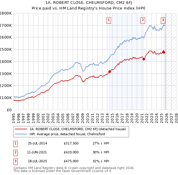1A, ROBERT CLOSE, CHELMSFORD, CM2 6FJ: Price paid vs HM Land Registry's House Price Index