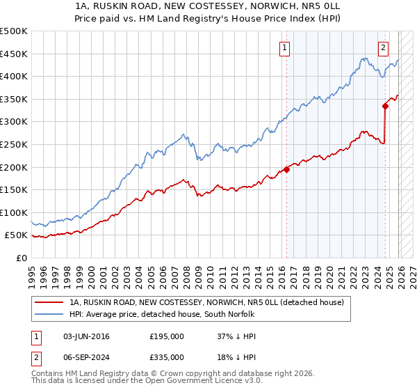 1A, RUSKIN ROAD, NEW COSTESSEY, NORWICH, NR5 0LL: Price paid vs HM Land Registry's House Price Index