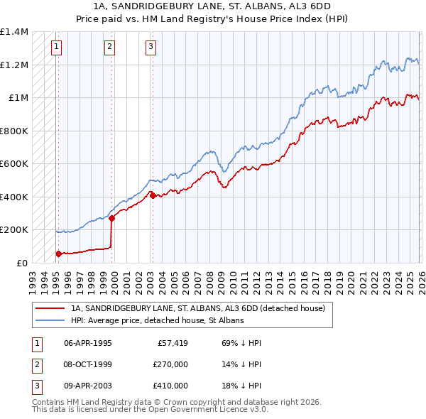 1A, SANDRIDGEBURY LANE, ST. ALBANS, AL3 6DD: Price paid vs HM Land Registry's House Price Index