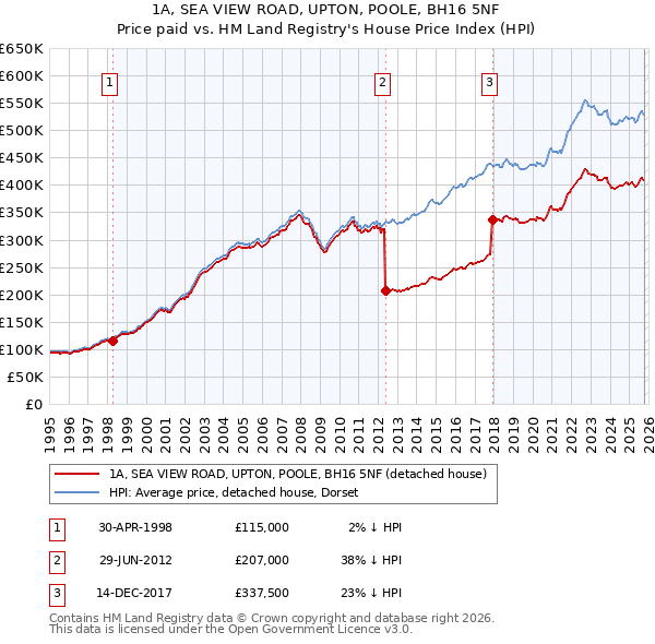 1A, SEA VIEW ROAD, UPTON, POOLE, BH16 5NF: Price paid vs HM Land Registry's House Price Index