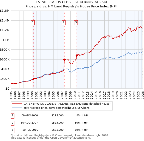 1A, SHEPPARDS CLOSE, ST ALBANS, AL3 5AL: Price paid vs HM Land Registry's House Price Index