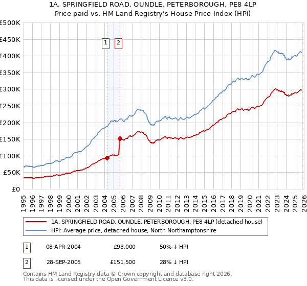 1A, SPRINGFIELD ROAD, OUNDLE, PETERBOROUGH, PE8 4LP: Price paid vs HM Land Registry's House Price Index