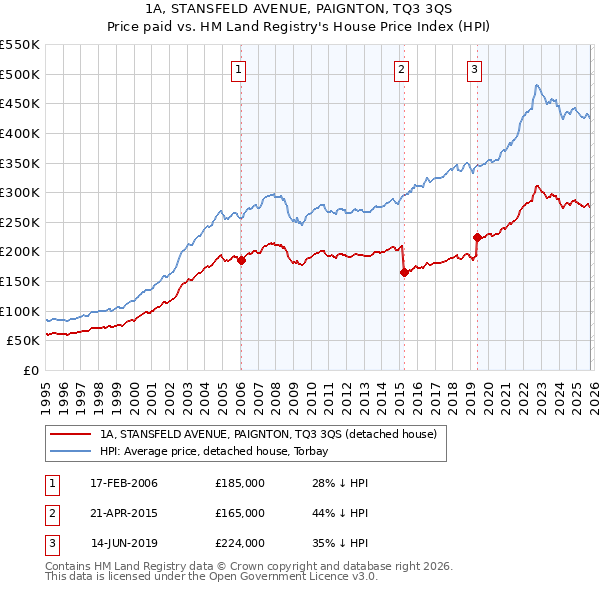 1A, STANSFELD AVENUE, PAIGNTON, TQ3 3QS: Price paid vs HM Land Registry's House Price Index