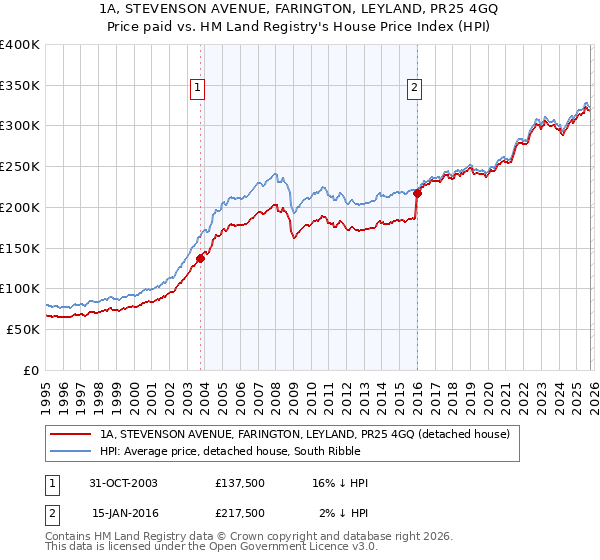 1A, STEVENSON AVENUE, FARINGTON, LEYLAND, PR25 4GQ: Price paid vs HM Land Registry's House Price Index