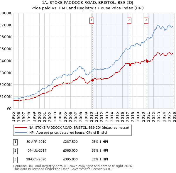 1A, STOKE PADDOCK ROAD, BRISTOL, BS9 2DJ: Price paid vs HM Land Registry's House Price Index