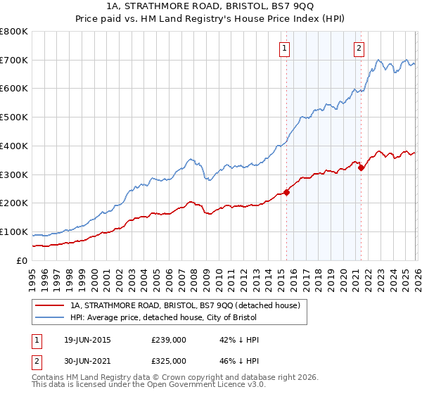 1A, STRATHMORE ROAD, BRISTOL, BS7 9QQ: Price paid vs HM Land Registry's House Price Index