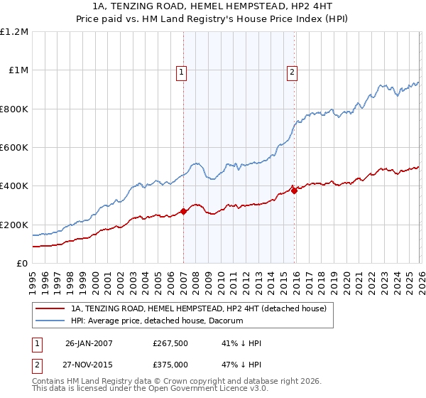 1A, TENZING ROAD, HEMEL HEMPSTEAD, HP2 4HT: Price paid vs HM Land Registry's House Price Index