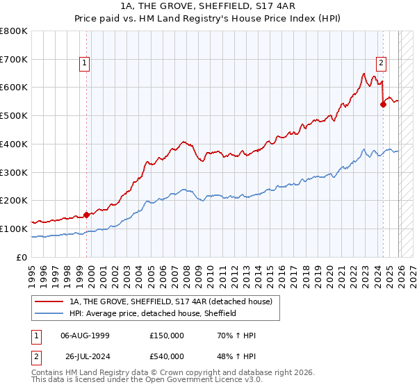 1A, THE GROVE, SHEFFIELD, S17 4AR: Price paid vs HM Land Registry's House Price Index
