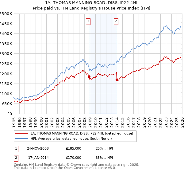 1A, THOMAS MANNING ROAD, DISS, IP22 4HL: Price paid vs HM Land Registry's House Price Index