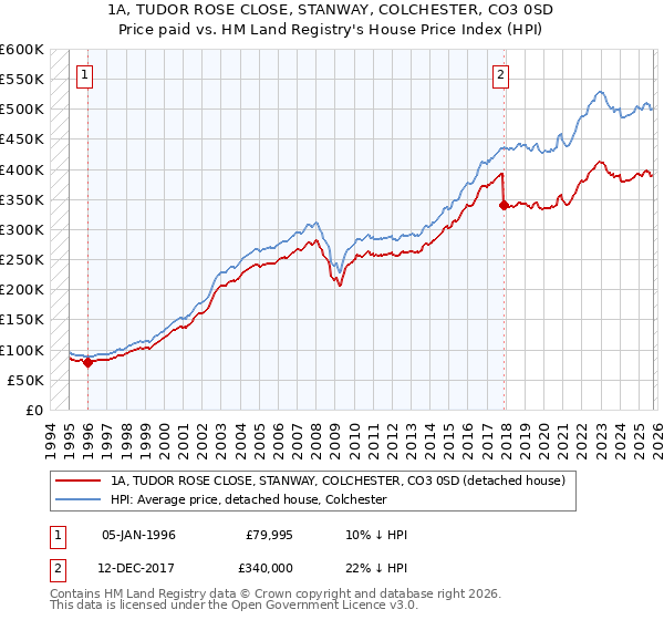 1A, TUDOR ROSE CLOSE, STANWAY, COLCHESTER, CO3 0SD: Price paid vs HM Land Registry's House Price Index