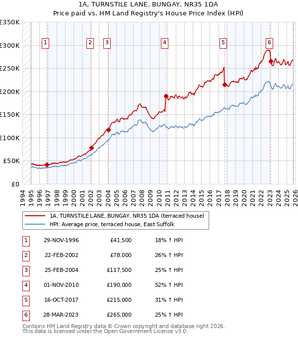 1A, TURNSTILE LANE, BUNGAY, NR35 1DA: Price paid vs HM Land Registry's House Price Index