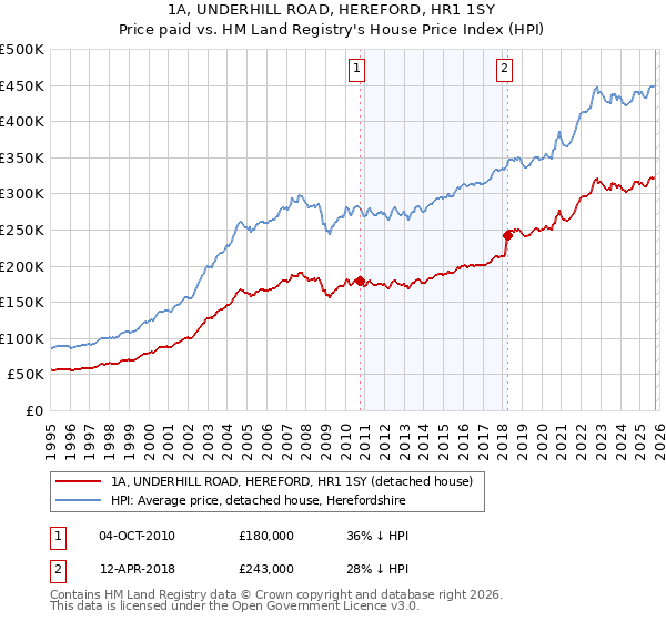 1A, UNDERHILL ROAD, HEREFORD, HR1 1SY: Price paid vs HM Land Registry's House Price Index