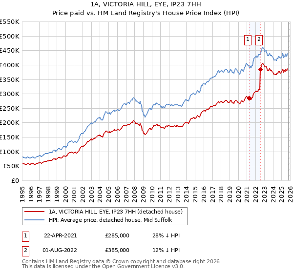 1A, VICTORIA HILL, EYE, IP23 7HH: Price paid vs HM Land Registry's House Price Index