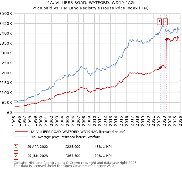 1A, VILLIERS ROAD, WATFORD, WD19 4AG: Price paid vs HM Land Registry's House Price Index