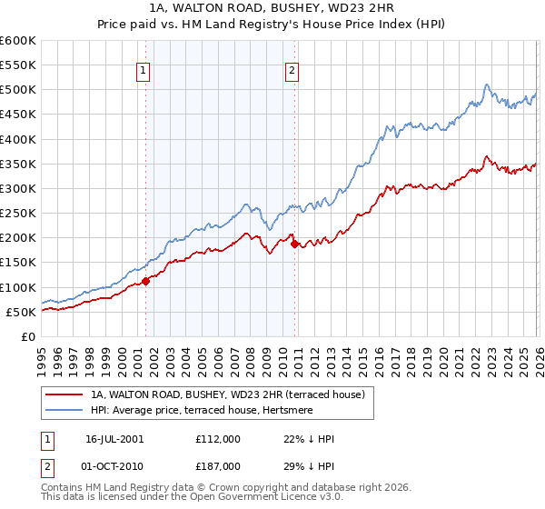 1A, WALTON ROAD, BUSHEY, WD23 2HR: Price paid vs HM Land Registry's House Price Index