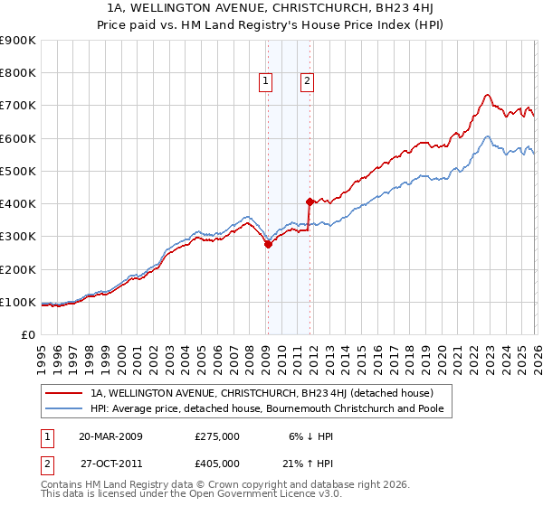 1A, WELLINGTON AVENUE, CHRISTCHURCH, BH23 4HJ: Price paid vs HM Land Registry's House Price Index