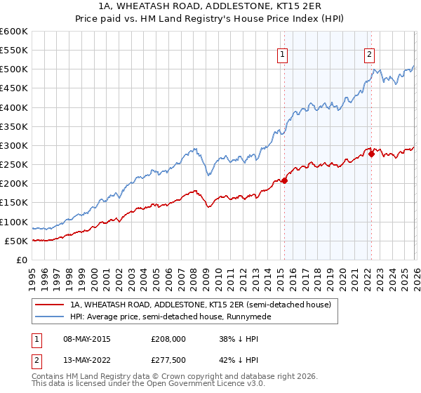 1A, WHEATASH ROAD, ADDLESTONE, KT15 2ER: Price paid vs HM Land Registry's House Price Index