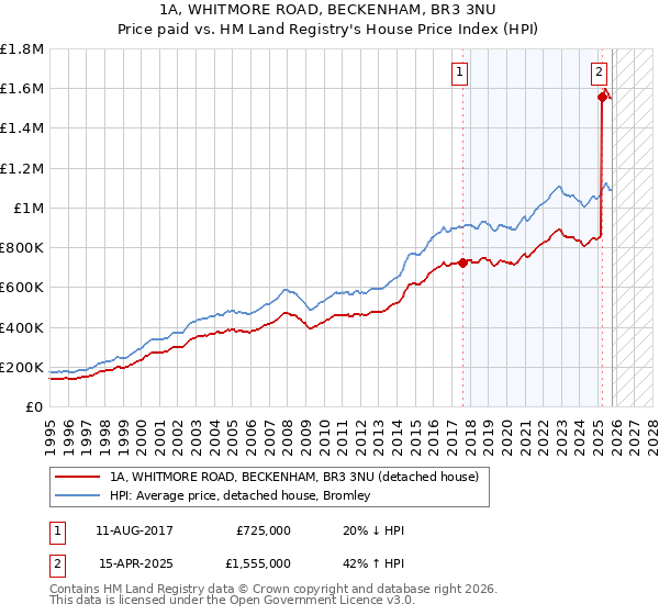 1A, WHITMORE ROAD, BECKENHAM, BR3 3NU: Price paid vs HM Land Registry's House Price Index