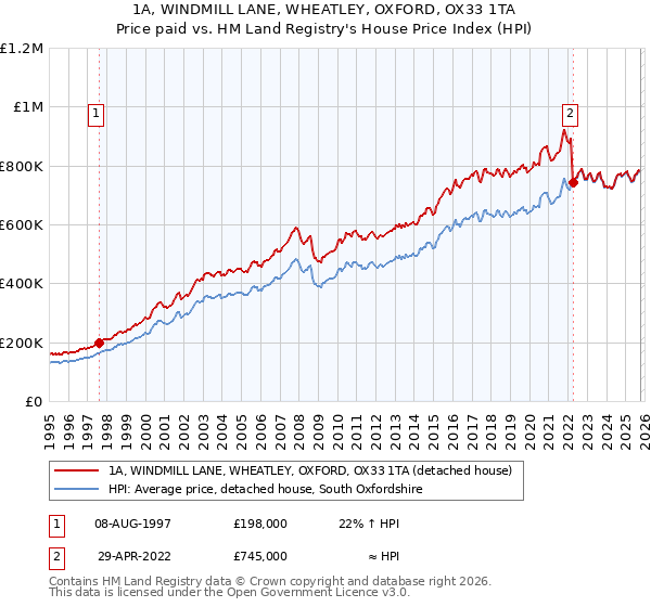 1A, WINDMILL LANE, WHEATLEY, OXFORD, OX33 1TA: Price paid vs HM Land Registry's House Price Index