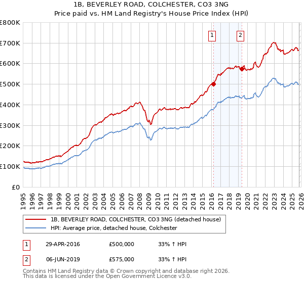 1B, BEVERLEY ROAD, COLCHESTER, CO3 3NG: Price paid vs HM Land Registry's House Price Index
